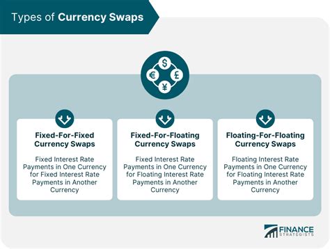 swaos|Currency Swaps .